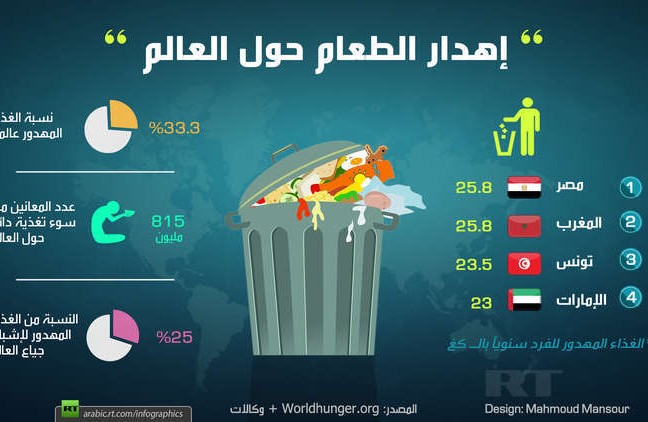 الفقر في العالم العربي