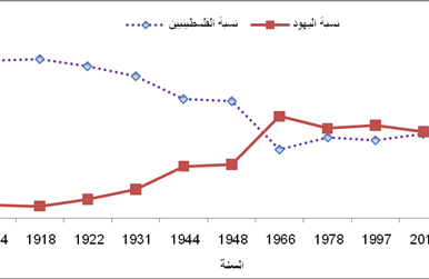 الإحصاء: في الذكرى ال 71 للنكبة يتضاعف عدد الفلسطينيون 9 مرات